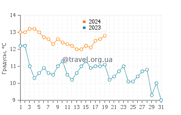 Температура воды в Тадоцу в январе