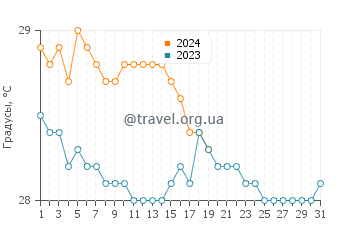 Температура воды в Таитаиан в январе