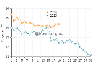 Температура воды в Такехара в январе
