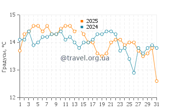 Температура воды в Тале в январе