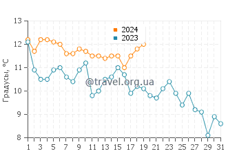 Температура воды в Тамано в январе