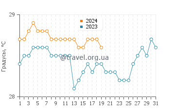 Температура воды в Телюк Нибунге в январе