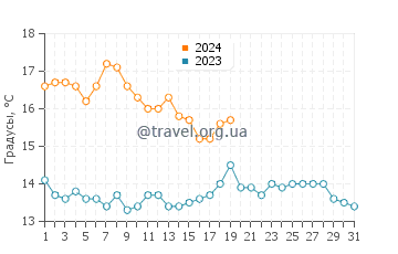 Температура воды в Терме в январе
