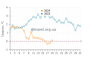 Температура воды в Тиммернаббене в январе