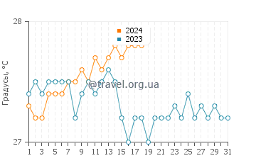 Температура воды в Тобакко Кайе в январе