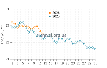 Температура воды в Токасики в январе