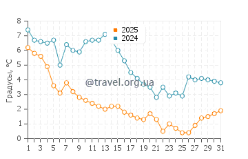 Температура воды в Томас Пойнт в январе