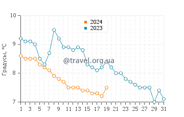 Температура воды в Тонон-ле-Бен в январе