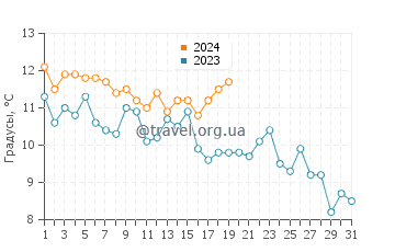 Температура воды в Тоносе в январе