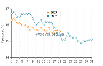 Температура воды в Торре делле Стелле в январе