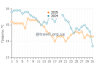 Температура воды в Трикерионе в январе