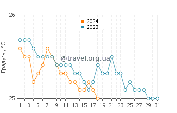 Температура воды в Ту Сти Бич в январе