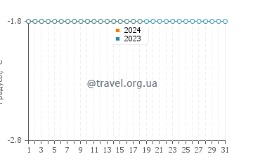 Температура воды в Туле в январе