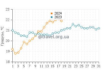 Температура воды в Тутукаке в январе