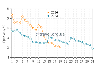Температура воды в Уинд Пойнт в январе