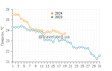 Температура воды в Умм аль Кувейне в январе