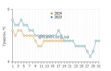 Температура воды в Уналашка в январе