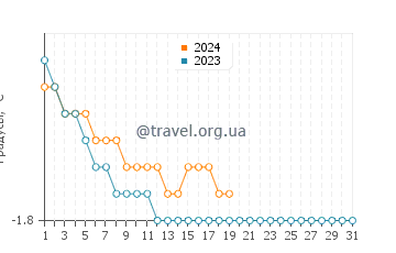 Температура воды в Уумманнаке в январе