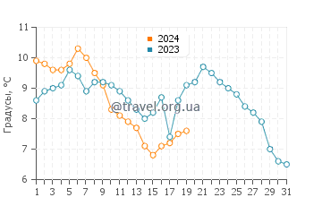 Температура воды в Ваду в январе