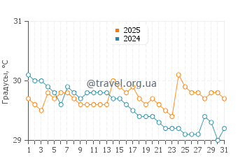 Температура воды в Вайсай в январе