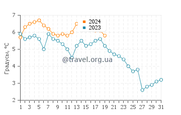 Температура воды в Вакканае в январе