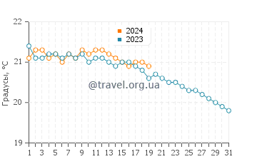 Температура воды в Валье де Хинамар в январе