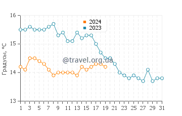 Температура воды в Валенсии в январе