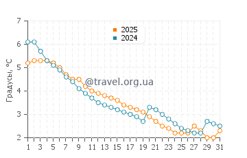 Температура воды в Ван Бурен в январе