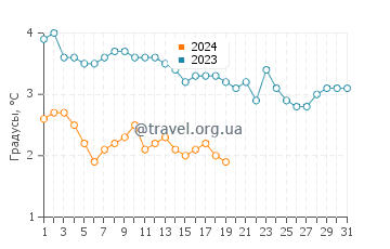 Температура воды в Варангерботн в январе
