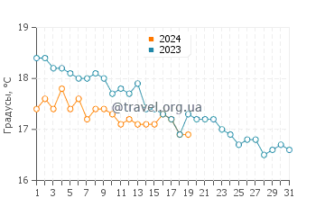 Температура воды в Василикосе в январе