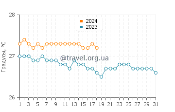 Температура воды в Вега Баха в январе