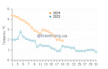 Температура воды в Вермилене в январе