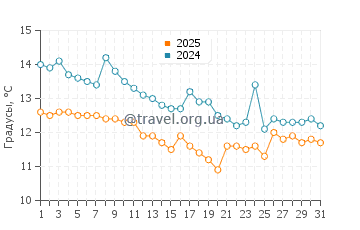 Температура воды в Верудела в январе