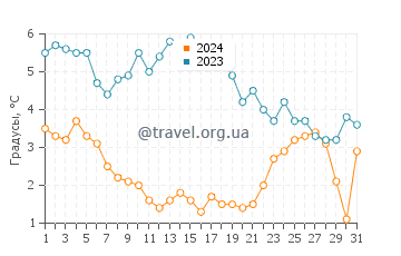 Температура воды в Видбэк в январе