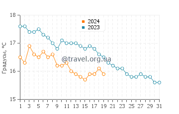 Температура воды в Вико Екуенсе в январе
