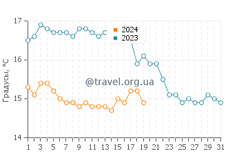 Температура воды в Вильярикосе в январе