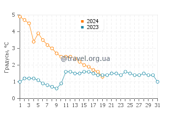 Температура воды в Виндзоре в январе