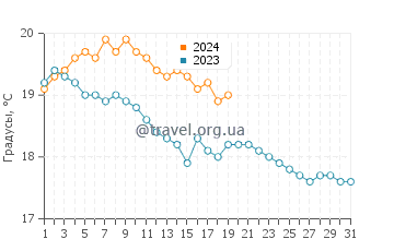 Температура воды в Воколиде в январе