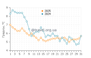 Температура воды в Враувенполдер в январе