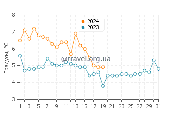 Температура воды в Вудмонте в январе
