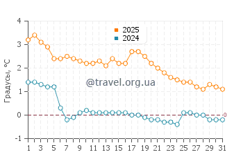 Температура воды в Вуосаари в январе