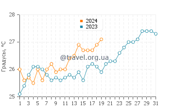 Температура воды в Сент-Люсии в январе