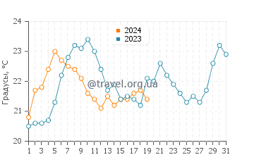 Температура воды в заливе Сан-Блас в январе