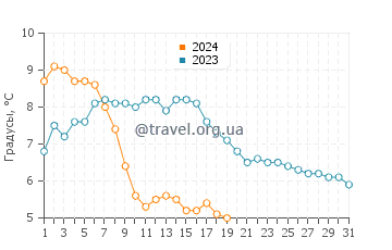 Температура воды в Зебрюгге в январе