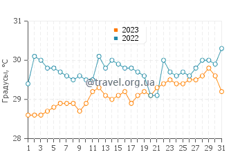 Температура воды в Аенганиар в октябре
