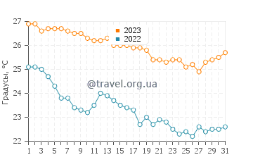 Температура воды в Агати Бич в октябре