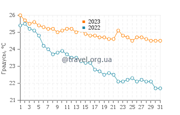 Температура воды в Агиа Галини в октябре