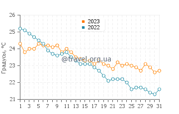 Температура воды в Агии Апостоли в октябре