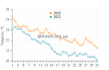Температура воды в Аи Гианнисе в октябре
