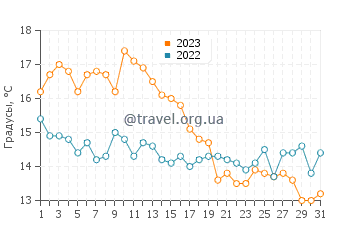 Температура воды в Айл оф Грейн в октябре